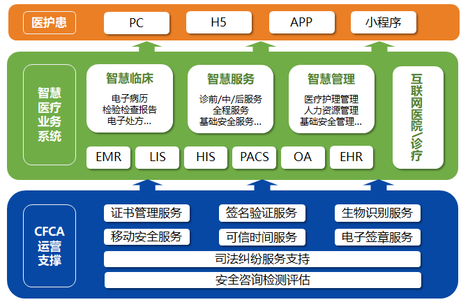 構建全方位醫(yī)療信息安全保障體系 省力高效的互聯(lián)網信息咨詢服務
